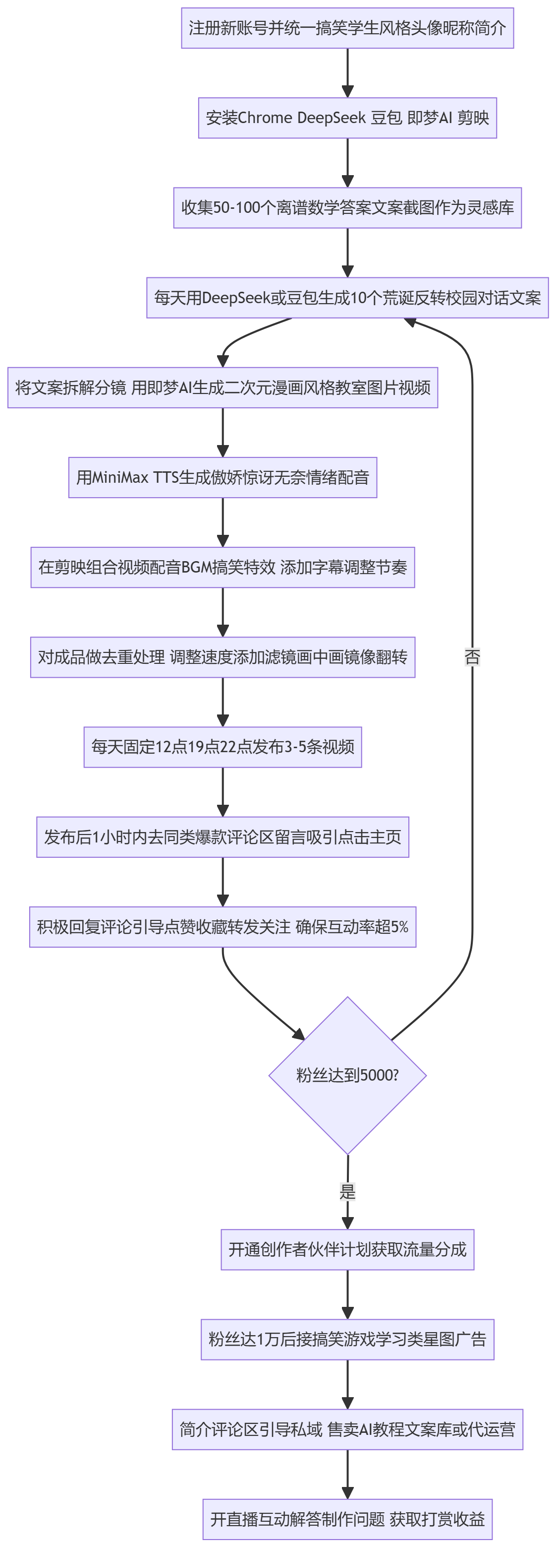 SOP执行流程图